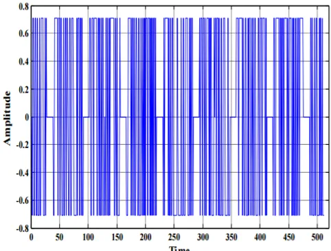 Figure 2: Transmitted QPSK symbol of MIMO-OFDM (N Tx × NRx) system.  