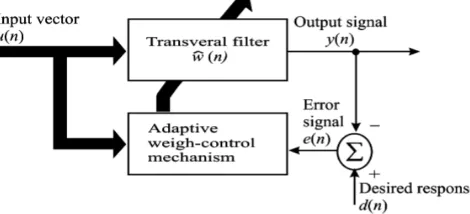Figure 3: Block diagram of adaptive transversal filter  