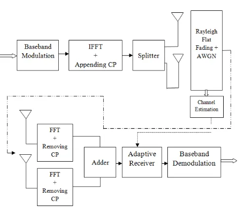 Figure 5: Performance BER in Different Algorithm  