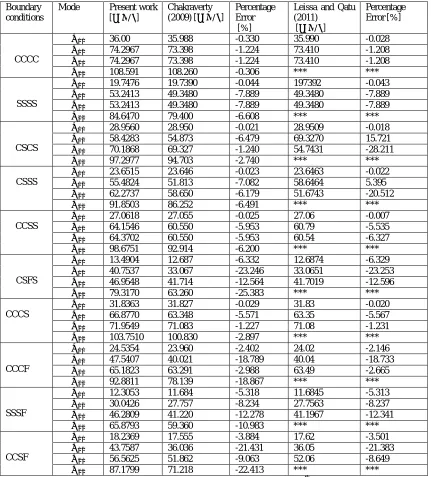 Table 2:   First Four lowest Natural Frequencies of Rectangular Plate with various Boundary Conditions, at  � = 1