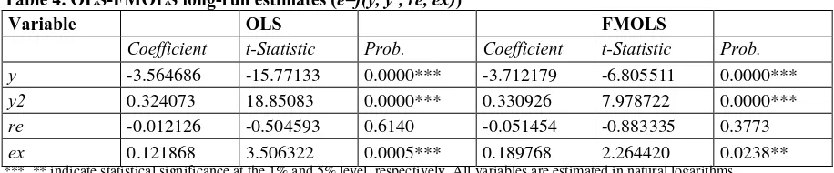 Table 4. OLS-FMOLS long-run estimates ( e=f(y, y2, re, ex)) Variable OLS 