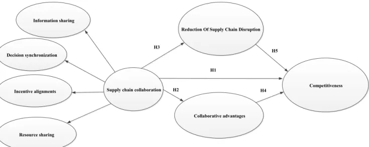 Figure 1 the Research Framework 