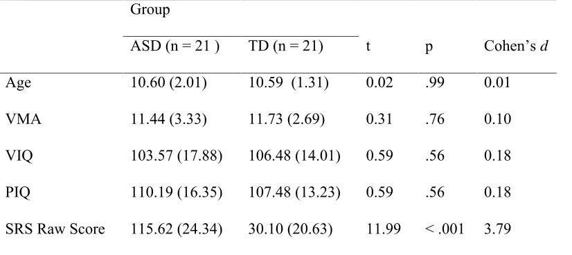 Table 1: Participant characteristics