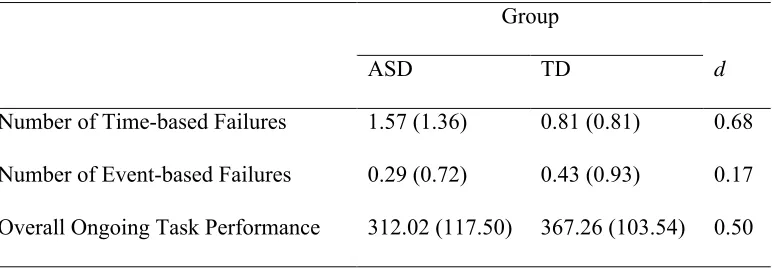 Table 2: Time-based and event-based PM task performance and overall ongoing task performance among 