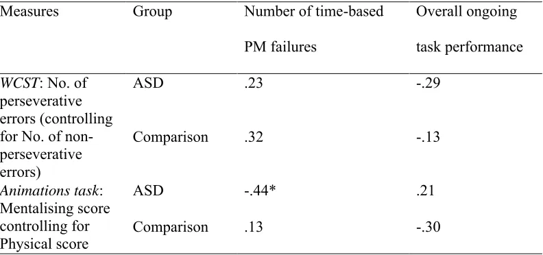 Table 4: Partial correlations between WCST and Animations task, and number of time-based PM failures 