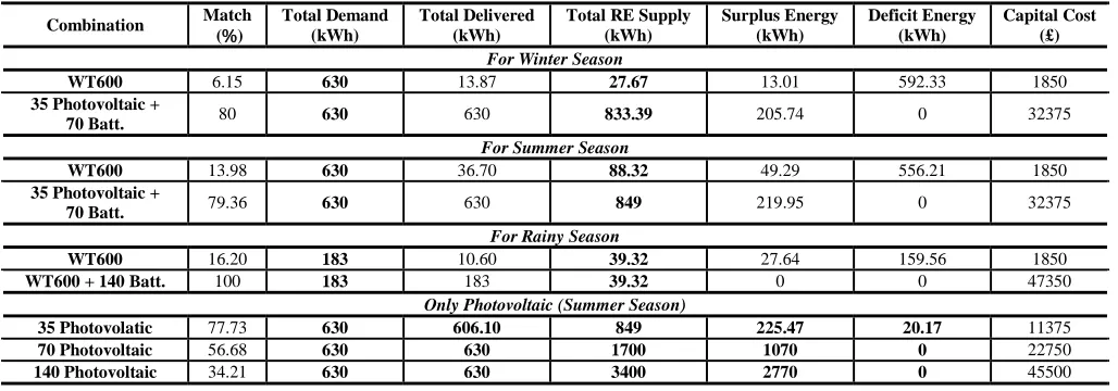 Figure 4.  Simulation results of small case model in summer 