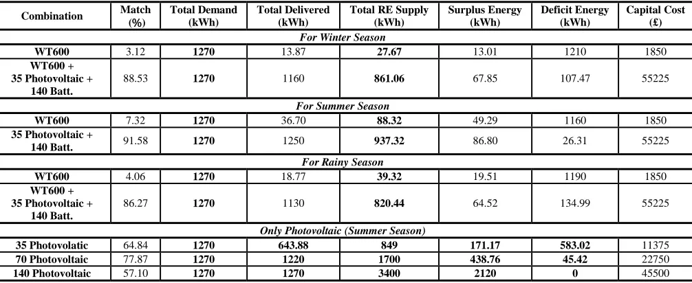 Figure 6.  Simulation results of large case model in summer 