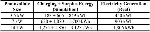 TABLE X.  WITH COMPARISON OF PHOTOVOLTAIC SIMULATION RESULTS REAL ELECTRICITY GENERATION USING SOLAR ROOFTOP AT PEA’S HEAD OFFICE FOR APRIL, 2014 