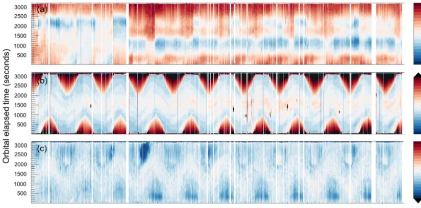 Figure 5. Time series of(c)uncertainties are extracted from the V4 and V3.x (3.01, 3.02, 3.30, and 3.40) L1 data ﬁles
