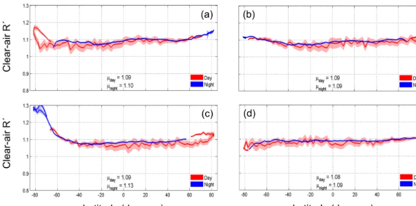 Figure 8. Ratio of the V4 532 nm daytime calibrations derivedbased on 1064 nm detection technique (new L1 algorithm) to thecalibrations derived by applying 532 nm feature clearing for 2015in black