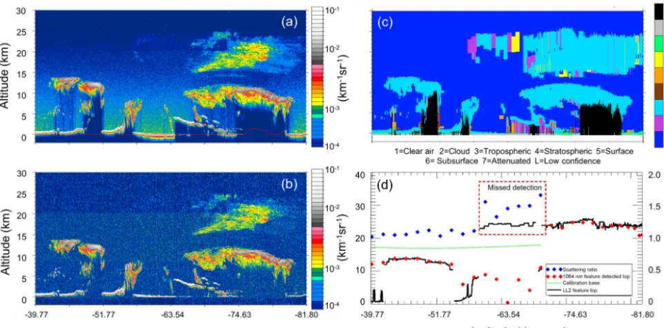 Figure 11. Bias of the daytime 532 nm attenuated backscatter mea-sured between HSRL and CALIPSO for several over-ﬂight cam-paigns between 2006 and 2014 broken by season and latitudes