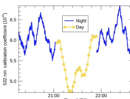 Figure 1. V3.40 532 nm calibration coefﬁcients between succes-sive CALIPSO night–day–night orbits on 18 December 2016 from20:15:31 to 22:40:41 UTC.