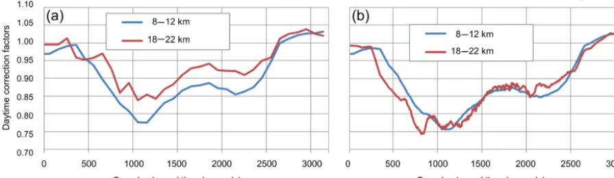 Figure 2. The 532 nm daytime correction factor for 13–19 December 2011 based on the V3 L1 algorithm