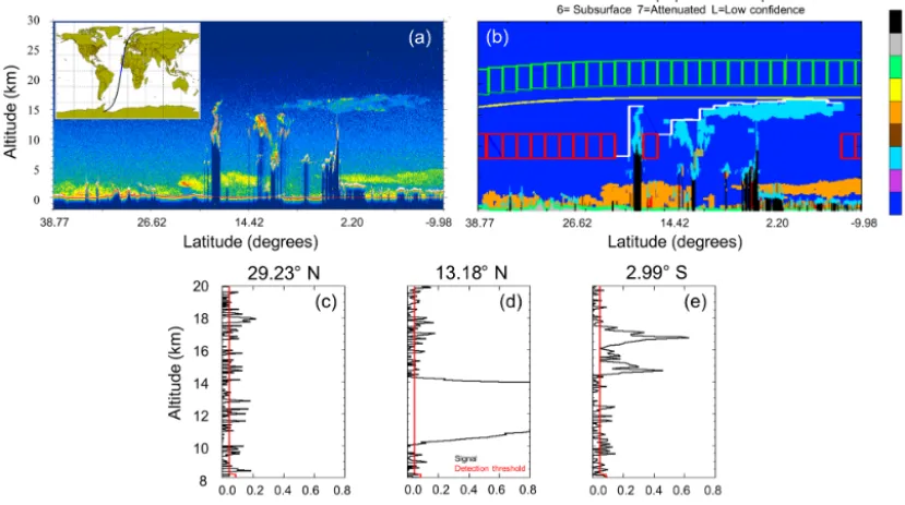Figure 3. The (a) 532 nm total attenuated backscatter and (b) vertical feature mask derived from the V3.01 lidar level 1 and level 2 dataproducts for a nighttime orbital segment in 13 October 2010