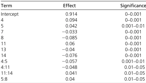 Table 3 Coefﬁcients for a stepwise linear regression using nearestmarkers for the oak-ﬁxed cross (oak · vineyard(oooo))