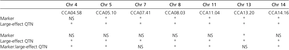 Table 4 Combined cross analysis linear models for each QTL locusidentiﬁed in the vineyard-ﬁxed Cross