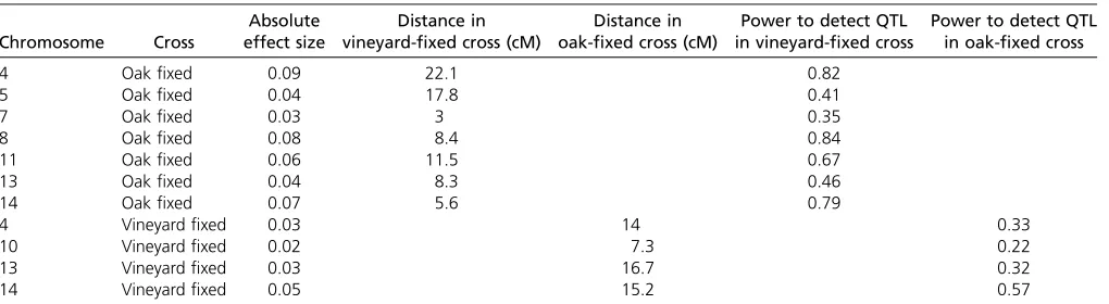 Table 6 Statistical power to detect QTL in the opposite ﬁxed cross