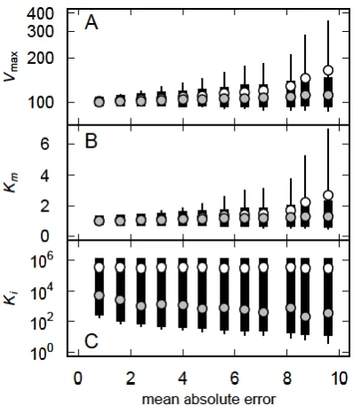 Figure 5.  Distributions and relationships between the parameter estimates (○) obtained from fitting (2) to each of 10000 simulations of (5)