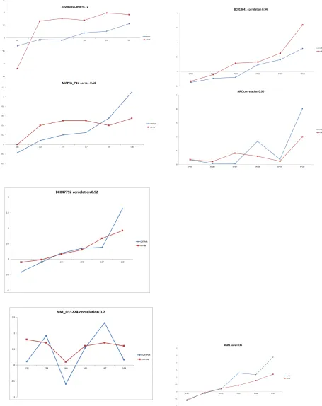 Figure   S4            Taqman   qRTPCR   results   closely   parallel   microarray   results   for   lncRNA   and   mRNA   differential   expression   at   lncRNA-­‐mRNA   cis-­‐pairs   across   the   within-­‐patient   sample   pa