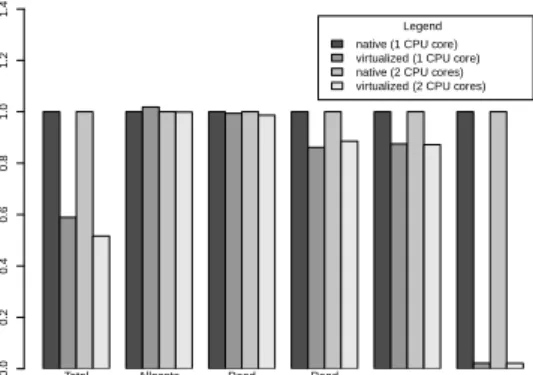 Figure 1: Sub-benchmark results of the Passmark CPU Mark metric.