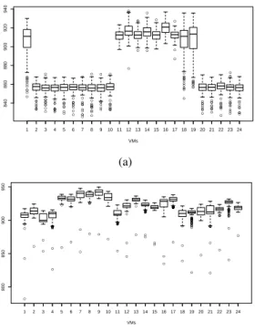Figure 4: CPU benchmark results for 24 VMs executed without (a) and with (b) core affinity.