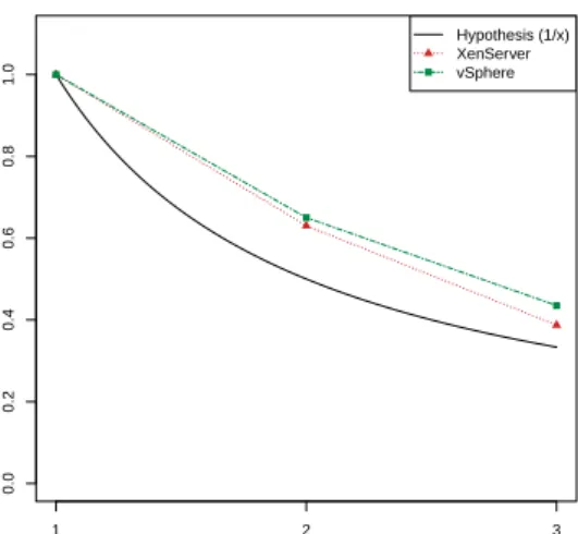 Table 2: Relative deviation of CPU, memory, disk I/O and network I/O benchmark results.