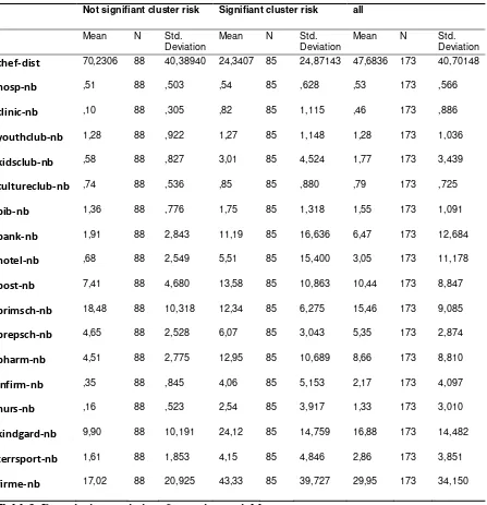 Table3. Descriptive statistics of amenity variables  