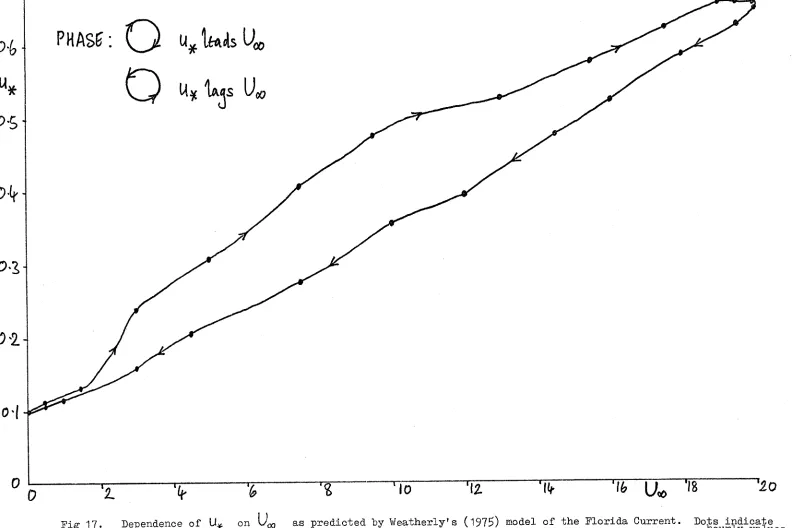 Fig 17. Dependence of U^ on 