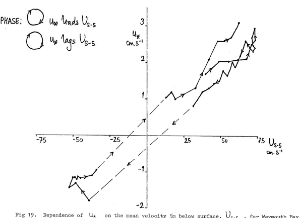 Fig 19- Dependence of li.j( on the mean velocity ^m below surface, ^5-5 > for Weymouth Bay