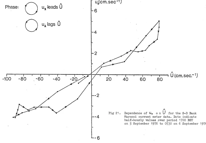 Fig 21. Dependence of U* o n U for the S-D Bank Marconi current meter data. Dots indicate 