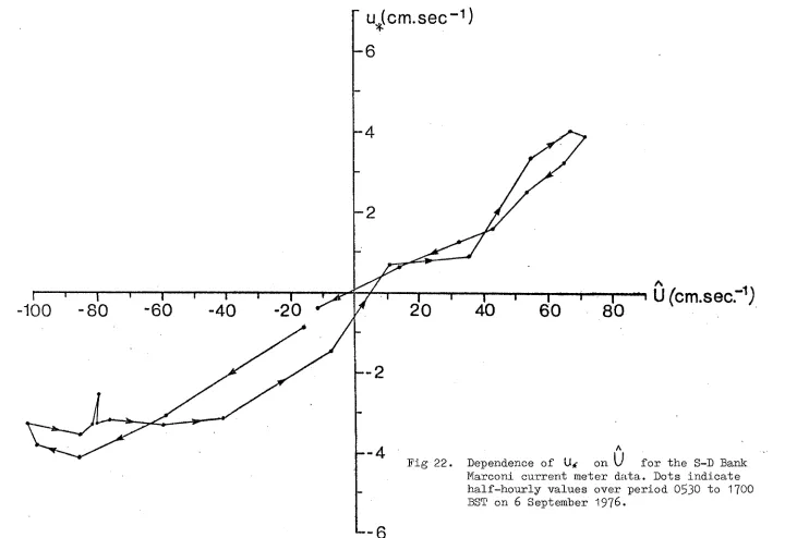 Fig 22. Dependence of Ujc on V Marconi current meter data. Dots indicate 