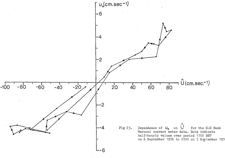 Fig 23. Dependence of Marconi current meter data. Dots indicate 