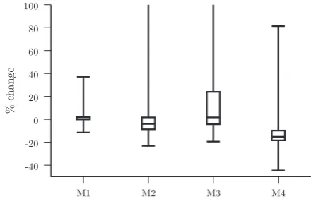 Fig. 7. Distribution of the change in the fatality objective category over 5 minuteoptimization runs for each model.