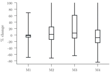 Table 6Change in objective values (%) for model M4 across dependency levels.