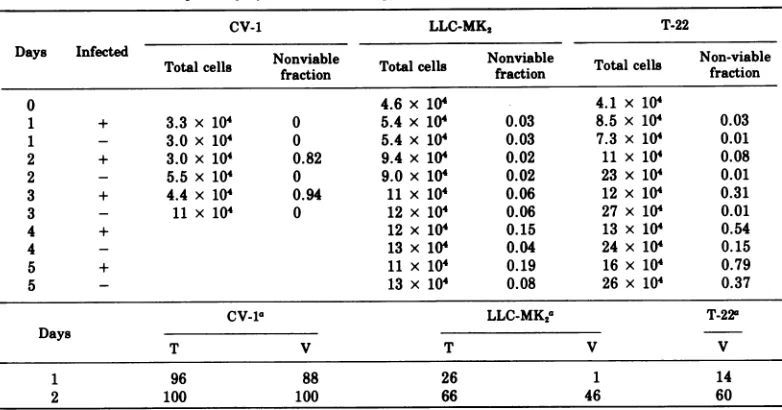 TABLE 3. Susceptibility of CV-1, LLC-MK2, and T-22 cells to the SV40 cytocidal effect
