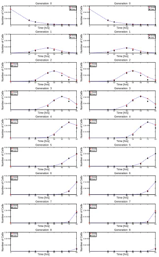 Figure 5: OLS best-ﬁt results for two ﬁxed-cycle models.Left: Homogeneous Deenick model (7) [37] withlognormal recruitment function (8)