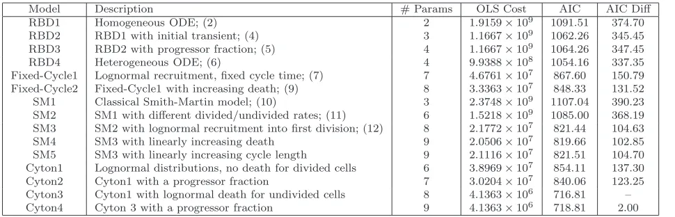 Table 2: Summary of mathematical models for describing cell numbers per generation. The OLS cost and Akaike