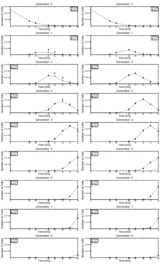 Figure 7: OLS best-ﬁt results for two cyton models. Left: 7-parameter model–2 parameters each for lognormaldensities φ0(t), ψ0(t), and φi(t), plus a progressor fraction F0