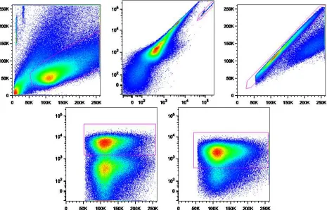 Figure 1: Typical gating procedure for ﬂow cytometry data. Clockwise from top left: Lymphocytes are identiﬁed
