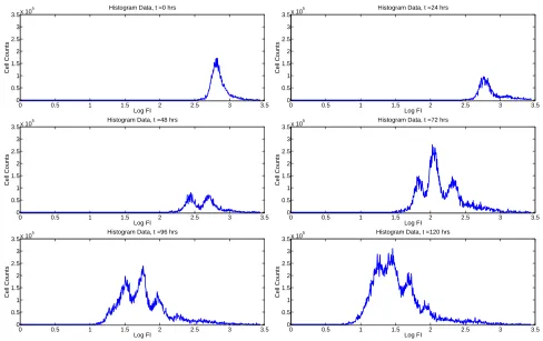 Figure 2: Typical histogram representation of data from a CFSE-based proliferation assay
