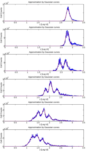 Figure 3: Data from Figure 2 (blue, solid) after being ﬁtted with a series of gaussian curves (red, dashed)