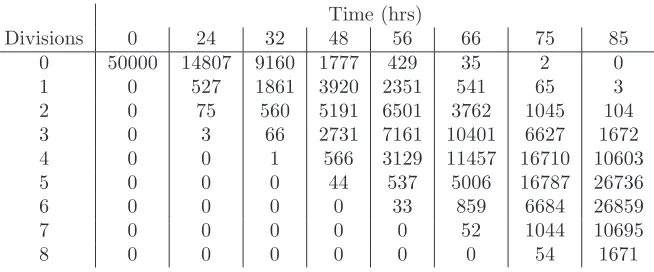Table 1: Typical data for cell numbers computed from a histogram of CFSE data. Originally from [47].