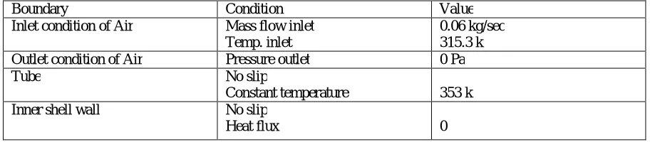 Table 3.2 Boundary conditions  
