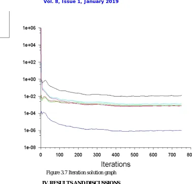 Figure 3.7 Iteration solution graph 