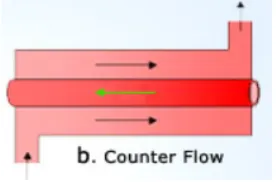 Fig. 1.1 Parallel Flow Heat Exchanger 