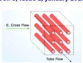 Fig. 1.3 Cross Flow Heat Exchanger  