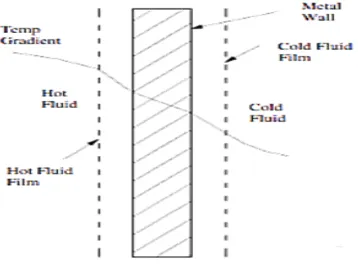 Fig.1.3 Wall Convection 