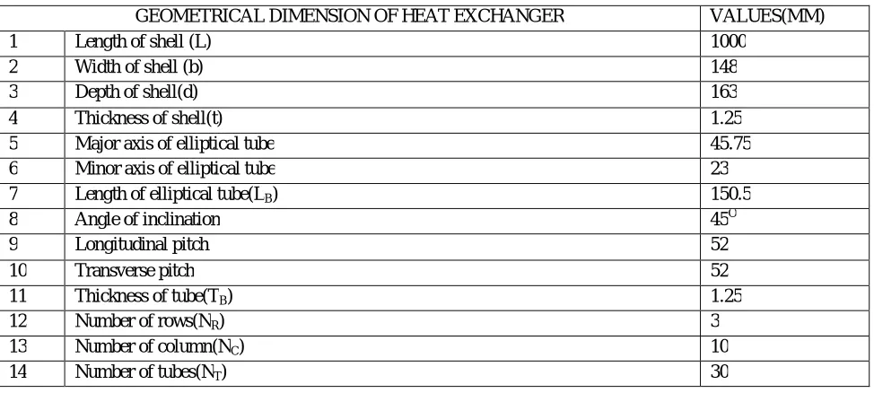 Table 3.1 Geometric Dimensions of Cross Flow Heat Exchanger  