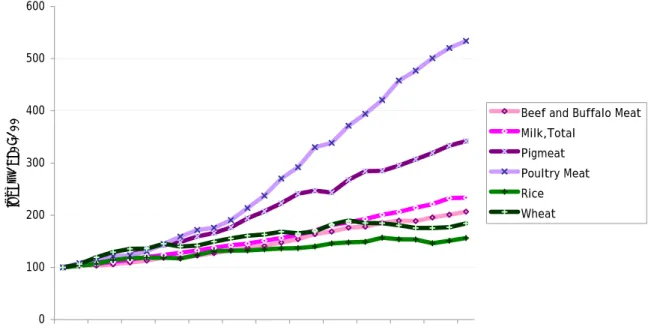 Figure 2:  Production trends for selected products in developing countries, 1980-2004  0100200300400500600 1980 1982 1984 1986 1988 1990 1992 1994 1996 1998 2000 2002 2004