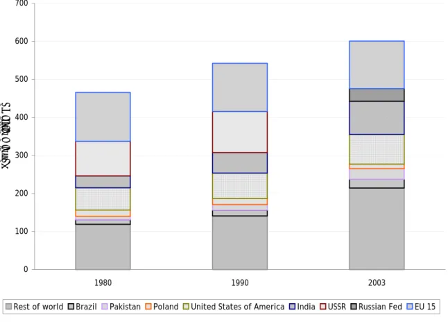 Figure 4:  World milk production 1980-2003 